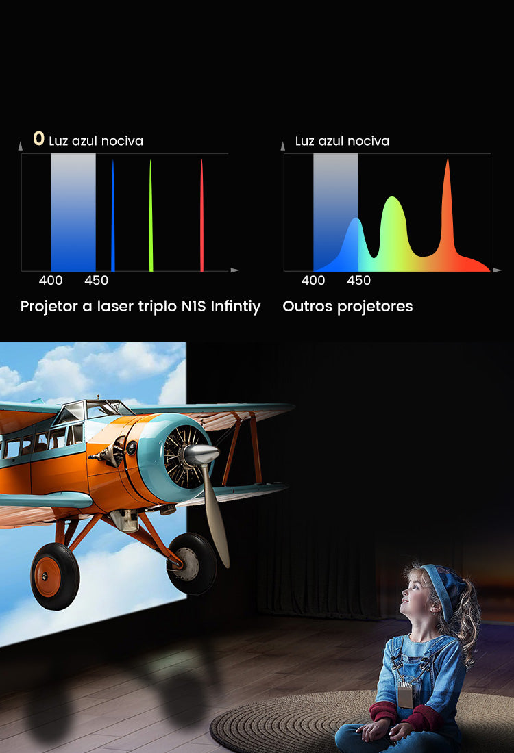 Gráficos comparativos de espectro de luz azul: zero emissão nociva no projetor N1S Infinity versus picos elevados em outros projetores, com bebê assistindo em segurança