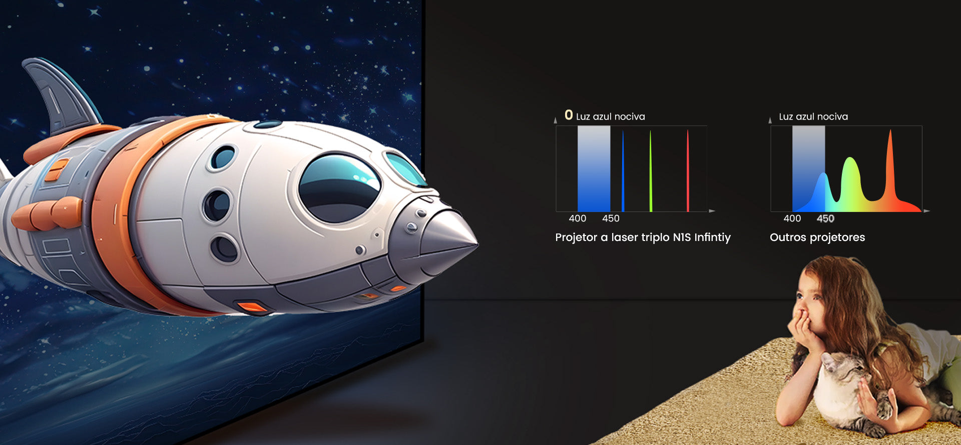 Gráficos comparativos de espectro de luz azul: zero emissão nociva no projetor N1S Infinity versus picos elevados em outros projetores, com bebê assistindo em segurança