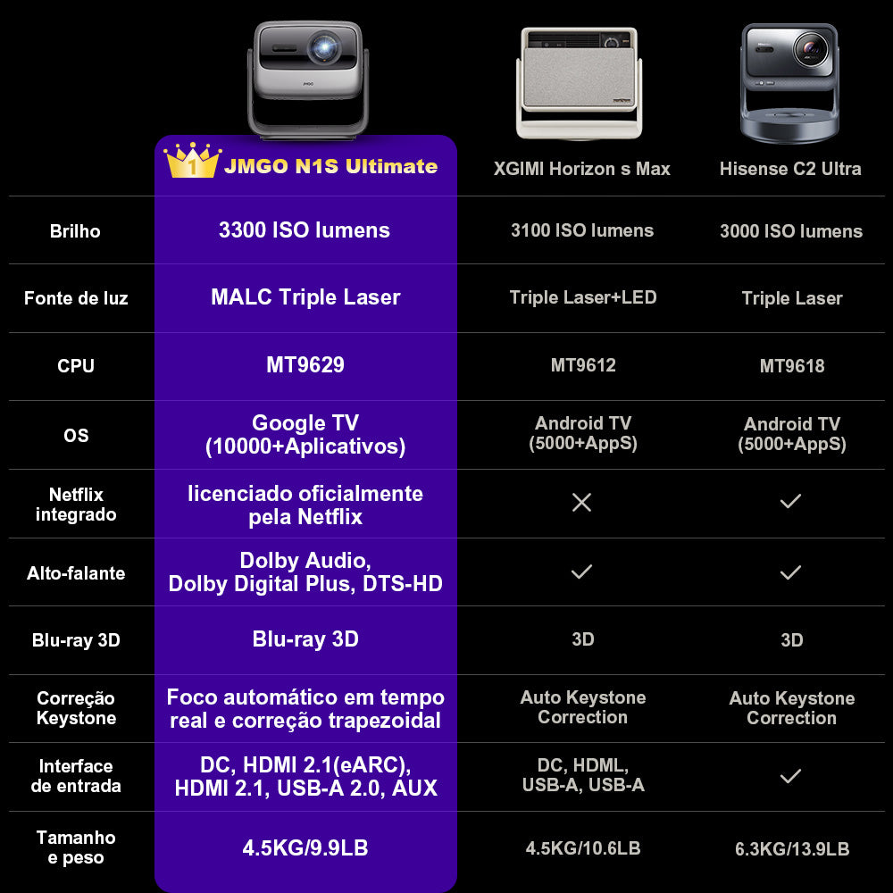 Projetor JMGO N1S Ultimate 4K a Laser para Áreas Externas com 3300 Lúmens ISO, Google TV e Netflix Integrado