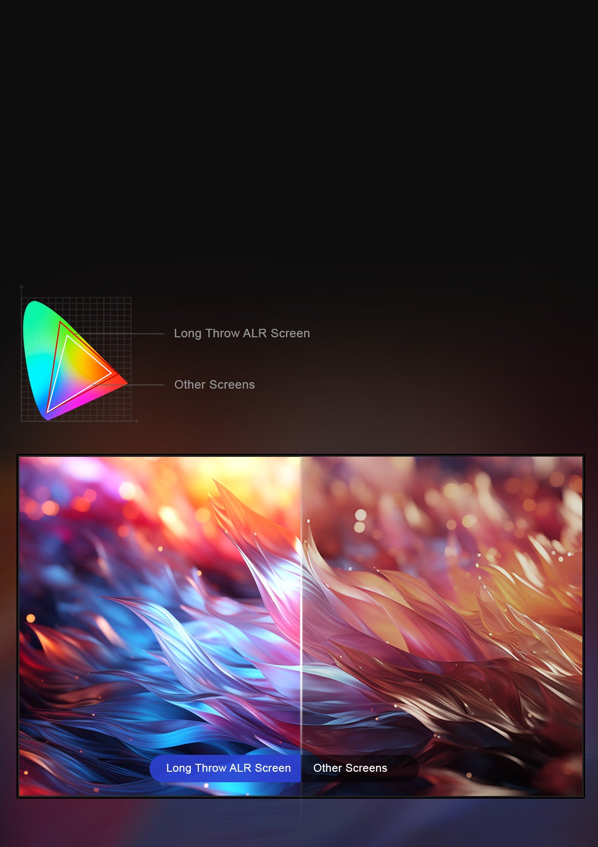 Comparação de gama de cores entre a Tela ALR de Longa Distância e outras telas, destacando fidelidade e vivacidade