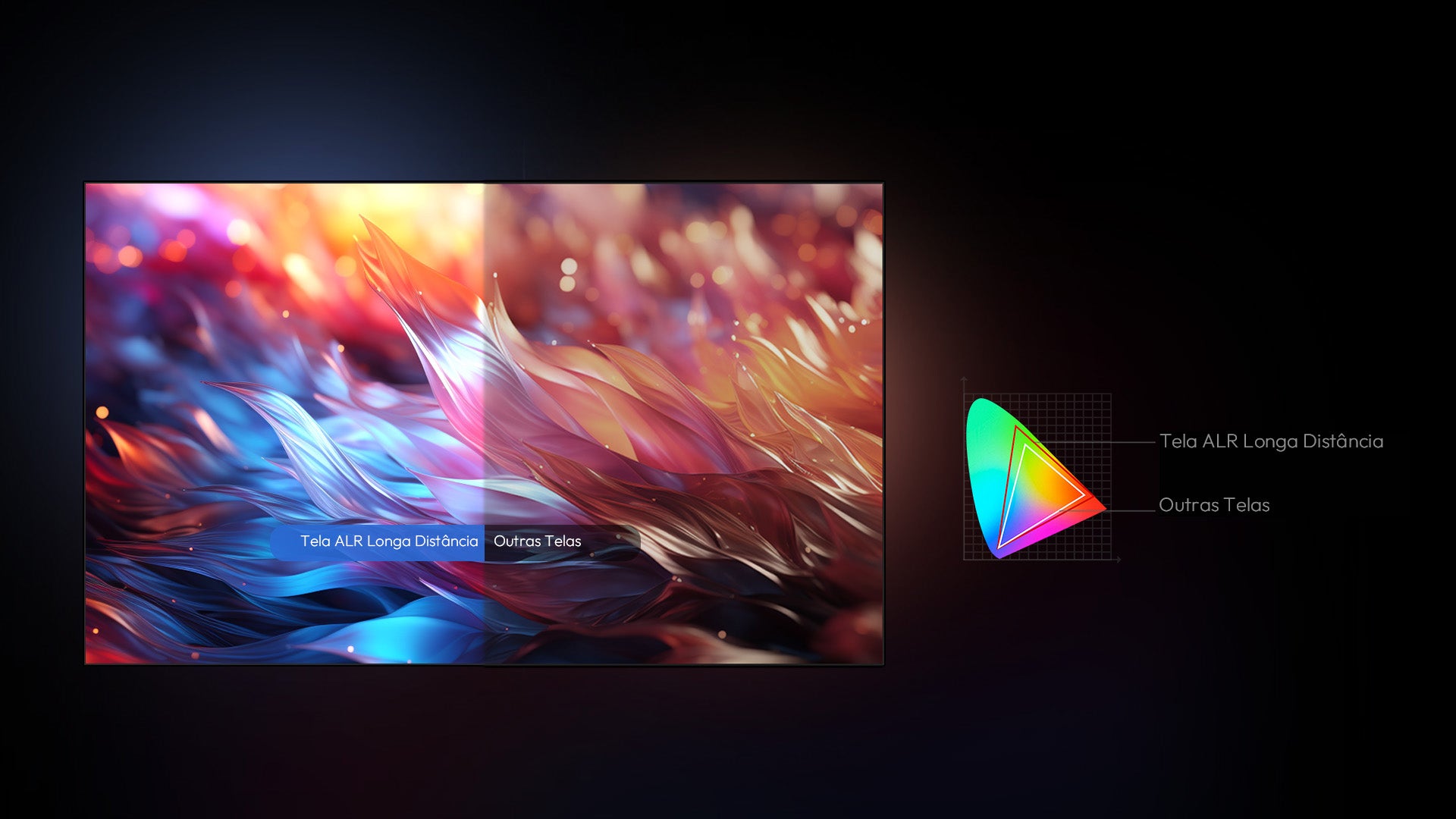 Comparação de gama de cores entre a Tela ALR de Longa Distância e outras telas, destacando fidelidade e vivacidade