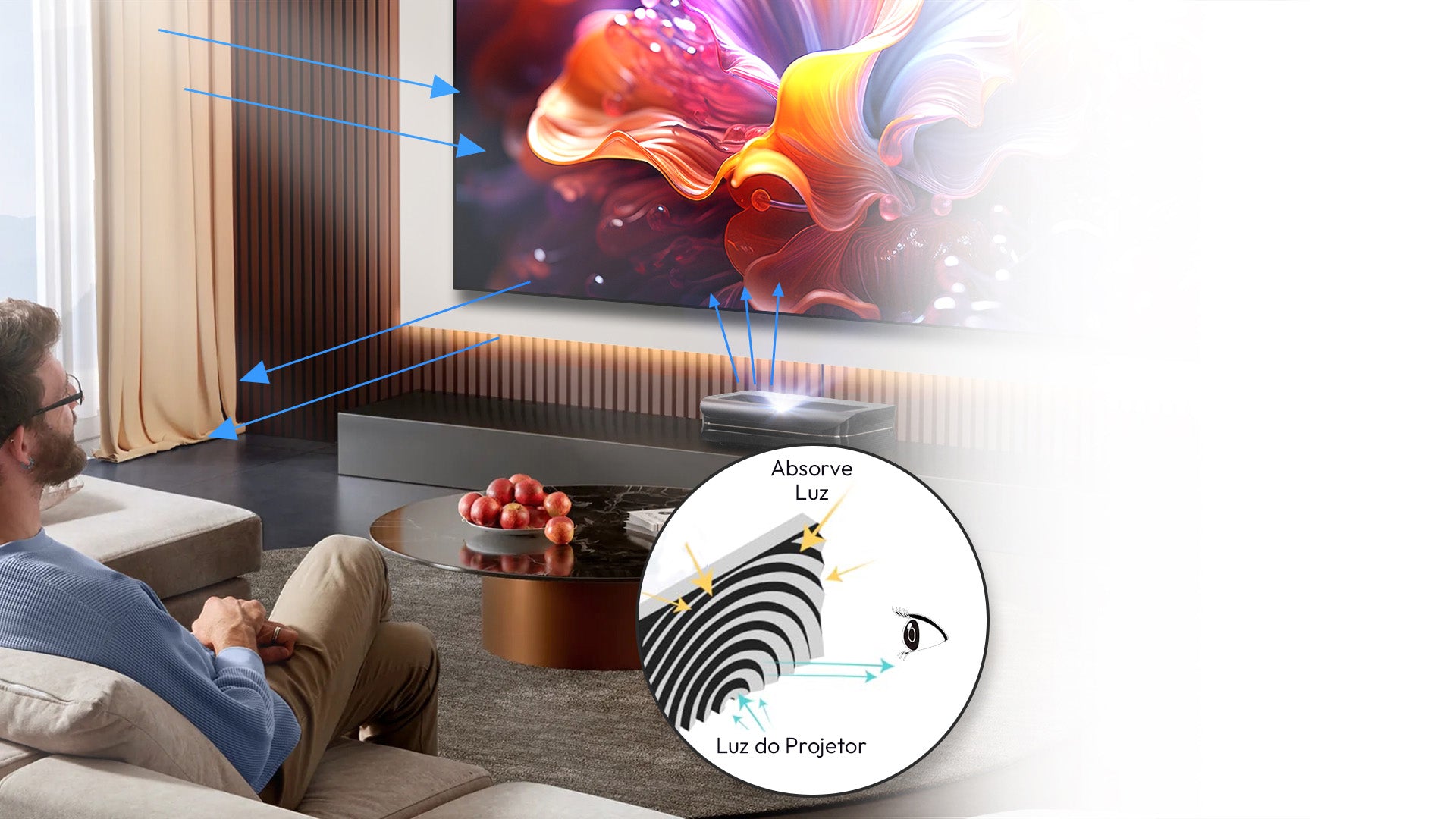Demonstração de como a Tela Fresnel ALR absorve luz ambiente e direciona a luz do projetor para foco preciso