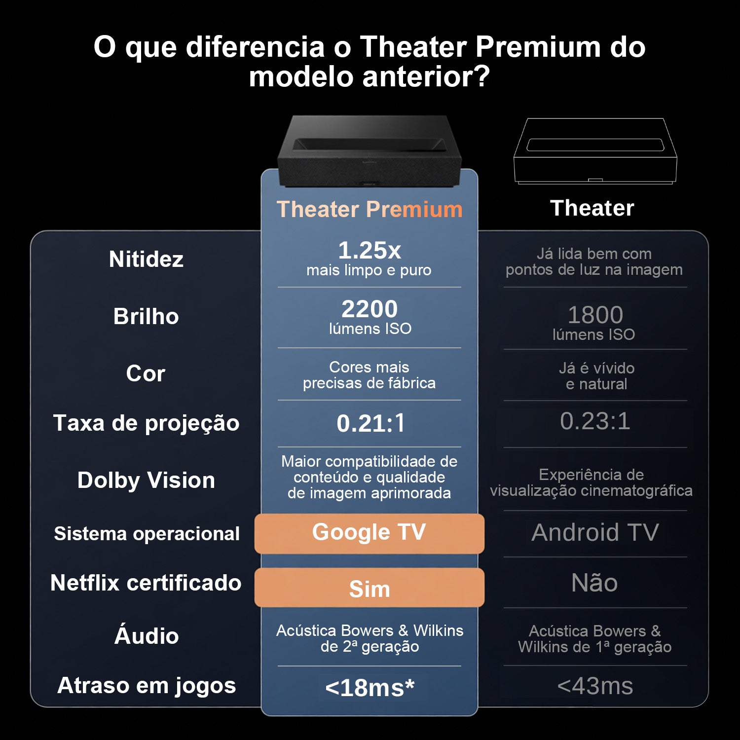 Formovie Theater Premium - Projetor de Ultra Curta Distância 4K Laser Triplo ALPD 3D RGB 2200 Lúmens ISO Dolby Vision HDR10+